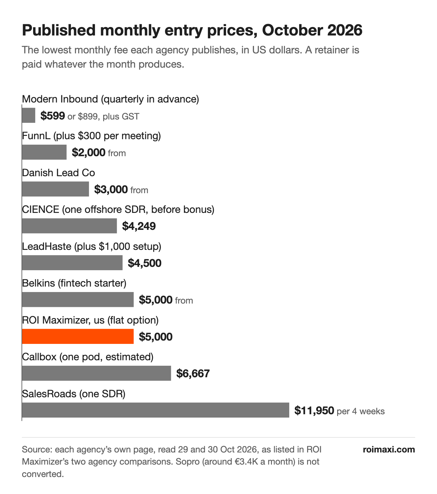 Bar chart of published monthly entry prices as of October 2026: Modern Inbound $599, FunnL $2,000, Danish Lead Co $3,000, CIENCE $4,249, LeadHaste $4,500, Belkins $5,000, ROI Maximizer's flat option $5,000, Callbox $6,667 and SalesRoads $11,950 per four weeks.