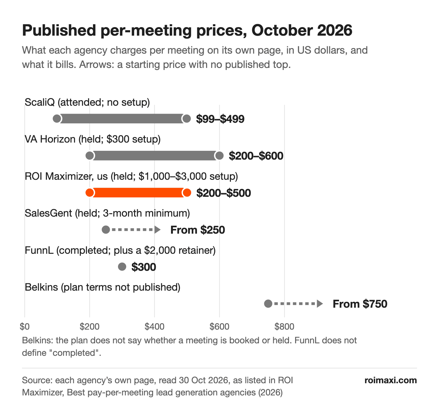 Range chart of published per-meeting prices as of October 2026: ScaliQ $99–$499, VA Horizon $200–$600, ROI Maximizer $200–$500, SalesGent from $250, FunnL $300 on top of a retainer, and Belkins from $750.