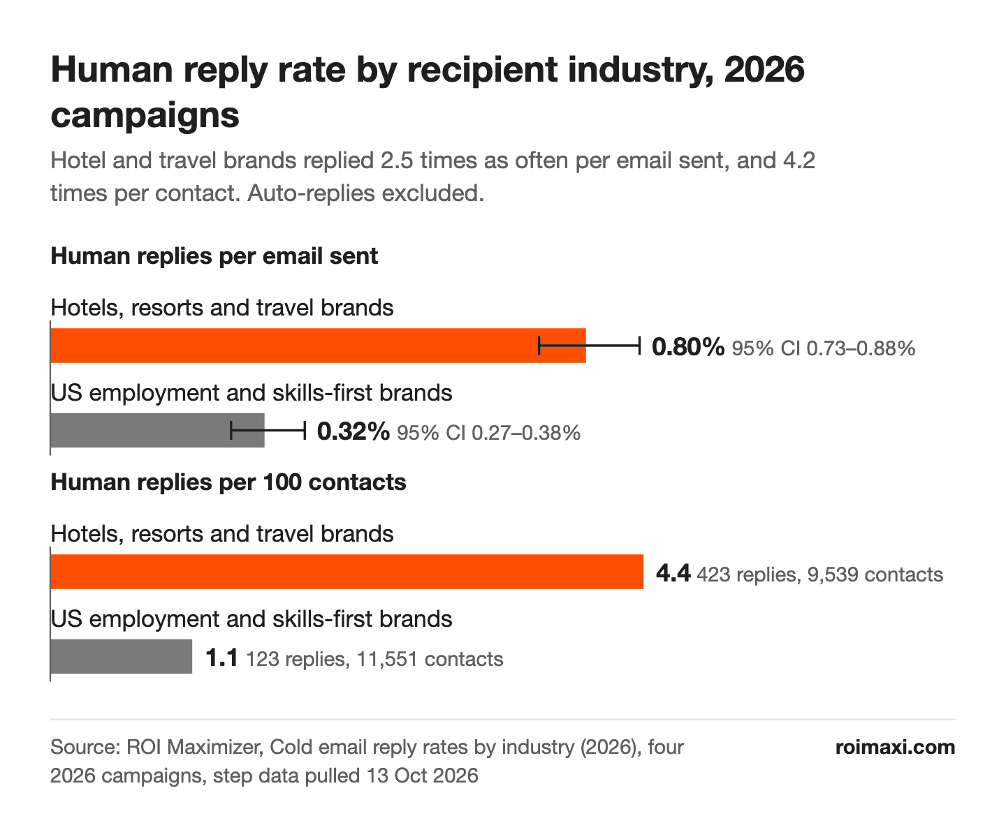 Bar chart of human reply rates by recipient industry in four 2026 cold email campaigns: hotel and travel brands replied at 0.80% per email sent against 0.32% for US employment brands, 2.5 times as often, and at 4.4 against 1.1 replies per 100 contacts, 4.2 times.