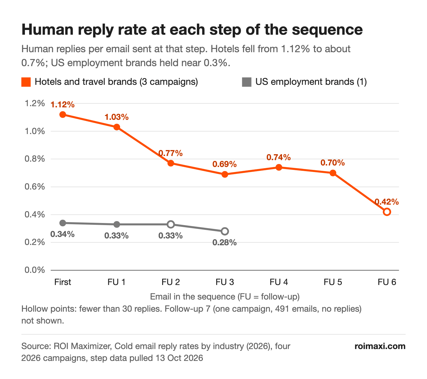 Line chart of the human reply rate at each email of the sequence: for hotel and travel brands it fell from 1.12% on the first email to about 0.7% by follow-ups 3 to 5 and 0.42% at follow-up 6, while for US employment brands it stayed between 0.34% and 0.28%.