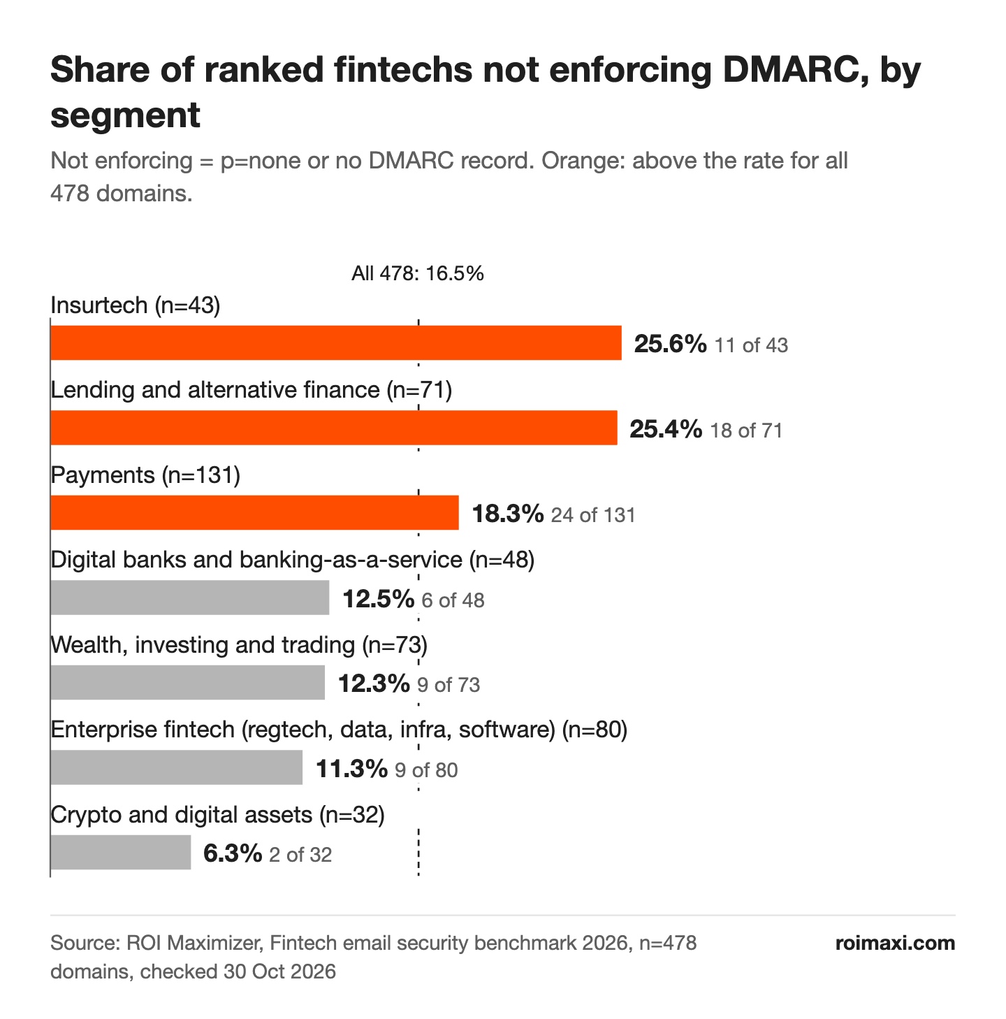 Bar chart of ranked fintechs not enforcing DMARC by segment: insurtech 25.6% and lending 25.4% lag, then payments 18.3%, digital banks 12.5%, wealth 12.3%, enterprise fintech 11.3% and crypto 6.3%, against 16.5% for all 478 domains.