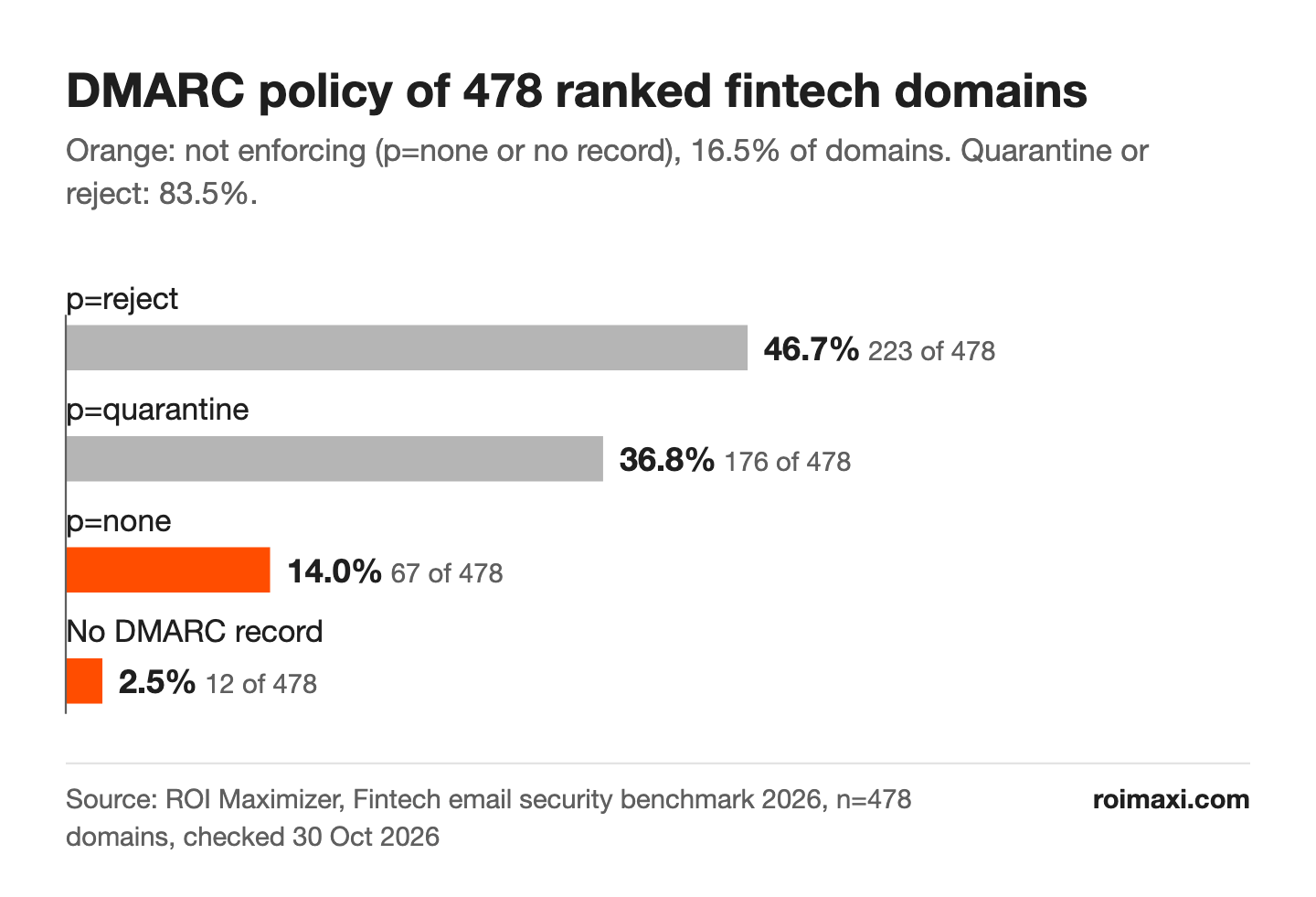Bar chart of the DMARC policy of 478 ranked fintech domains in October 2026: 46.7% at p=reject, 36.8% at p=quarantine, 14.0% at p=none and 2.5% with no DMARC record, so 16.5% do not enforce DMARC.