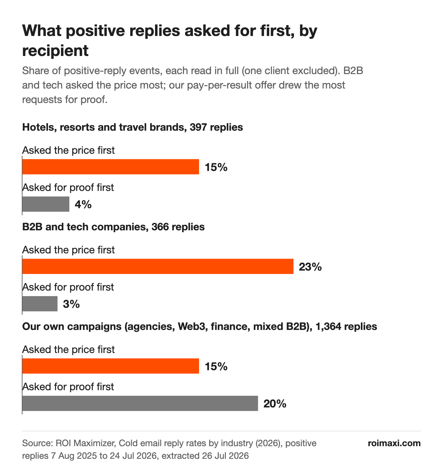 Bar chart of what positive replies asked for first: B2B and tech companies asked the price in 23% of 366 replies and hotel brands in 15% of 397, while our own pay-per-result campaigns drew requests for proof in 20% of 1,364 replies against 3% to 4% elsewhere.