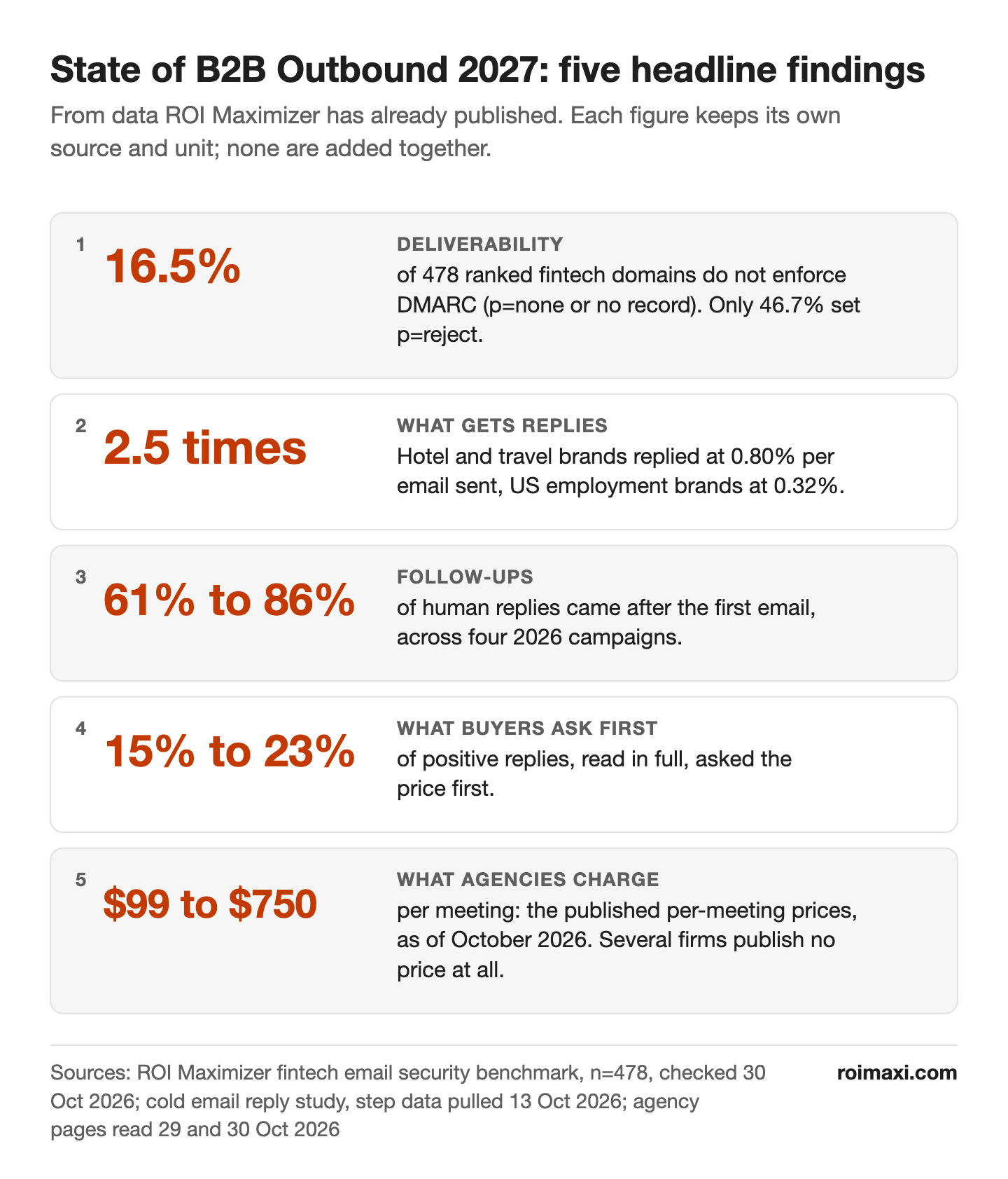 Summary graphic of the five headline findings of the State of B2B Outbound 2027 report: 16.5% of 478 ranked fintechs do not enforce DMARC, reply rates differed 2.5 times by recipient industry, follow-ups produced 61% to 86% of human replies, 15% to 23% of positive replies asked the price first, and published agency prices run from $99 to $750 per meeting.